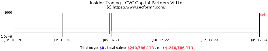 Insider Trading Transactions for CVC Capital Partners VI Ltd