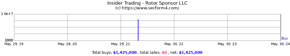Insider Trading Transactions for Rotor Sponsor LLC