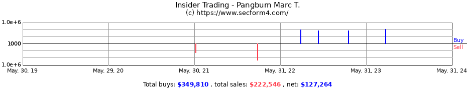 Insider Trading Transactions for Pangburn Marc T.