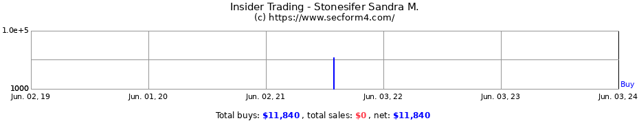 Insider Trading Transactions for Stonesifer Sandra M.