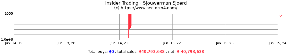Insider Trading Transactions for Sjouwerman Sjoerd