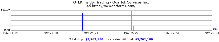 Insider Trading Transactions for QualTek Services Inc.