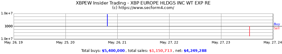 Insider Trading Transactions for XBP Europe Holdings Inc.