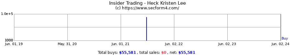 Insider Trading Transactions for Heck Kristen Lee