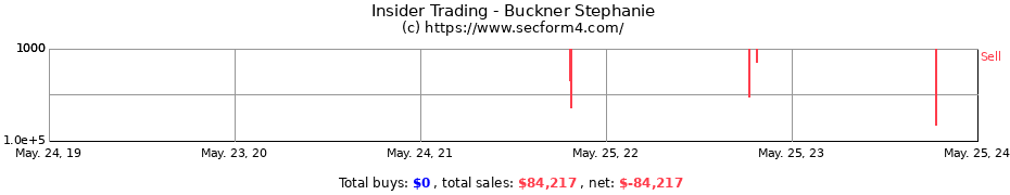 Insider Trading Transactions for Buckner Stephanie