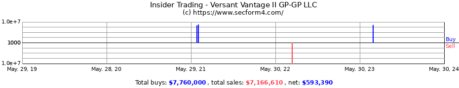 Insider Trading Transactions for Versant Vantage II GP-GP LLC