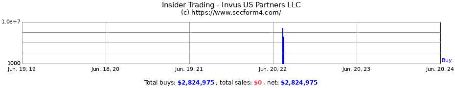 Insider Trading Transactions for Invus US Partners LLC