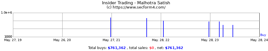Insider Trading Transactions for Malhotra Satish