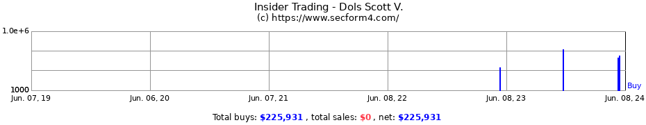 Insider Trading Transactions for Dols Scott V.