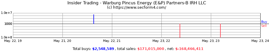 Insider Trading Transactions for Warburg Pincus Energy (E&P) Partners-B IRH LLC