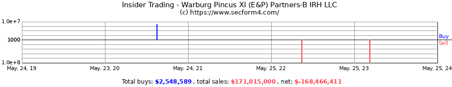 Insider Trading Transactions for Warburg Pincus XI (E&P) Partners-B IRH LLC