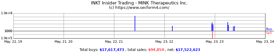Insider Trading Transactions for MiNK Therapeutics Inc.