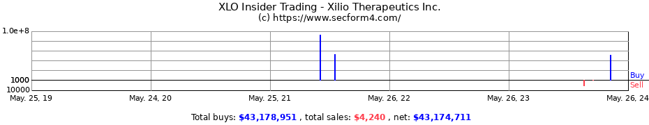 Insider Trading Transactions for Xilio Therapeutics Inc.