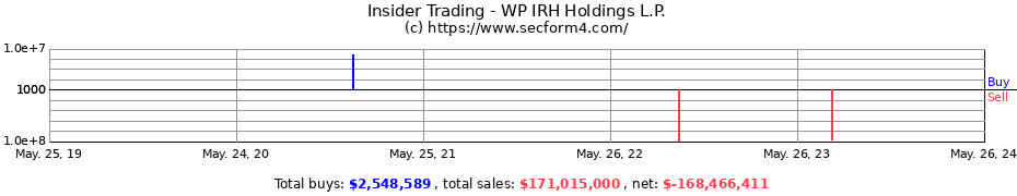 Insider Trading Transactions for WP IRH Holdings L.P.