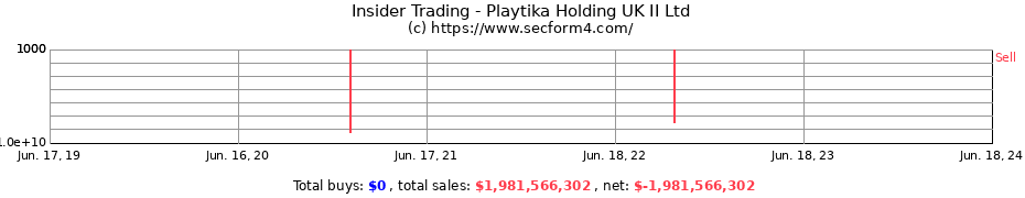 Insider Trading Transactions for Playtika Holding UK II Ltd