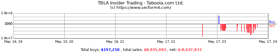 Insider Trading Transactions for Taboola.com Ltd.