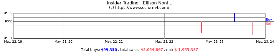 Insider Trading Transactions for Ellison Noni L