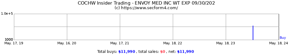 Insider Trading Transactions for Envoy Medical Inc.