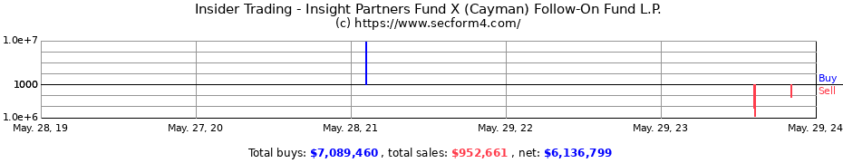 Insider Trading Transactions for Insight Partners Fund X (Cayman) Follow-On Fund L.P.