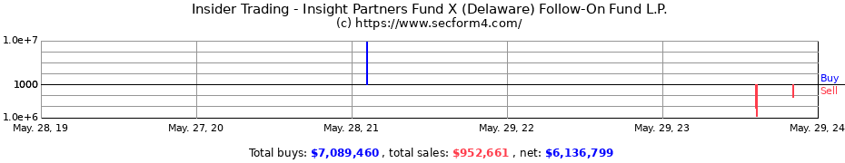 Insider Trading Transactions for Insight Partners Fund X (Delaware) Follow-On Fund L.P.
