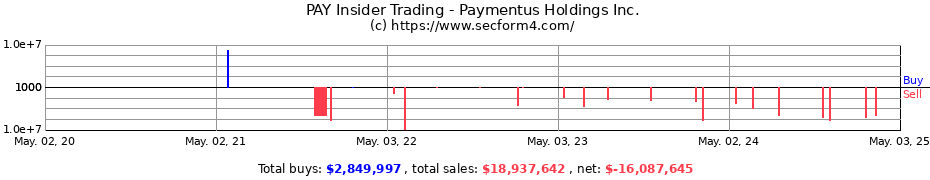 Insider Trading Transactions for Paymentus Holdings Inc.