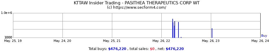 Insider Trading Transactions for Pasithea Therapeutics Corp.