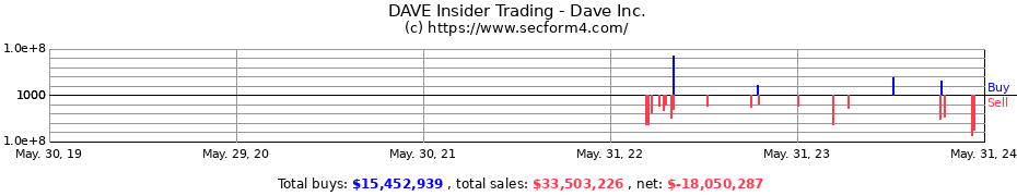 Insider Trading Transactions for Dave Inc.