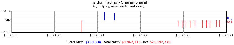 Insider Trading Transactions for Sharan Sharat