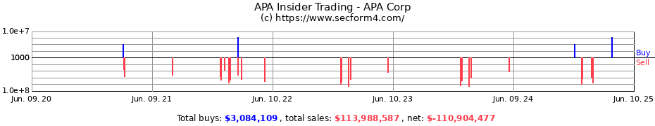 Insider Trading Transactions for APA Corp