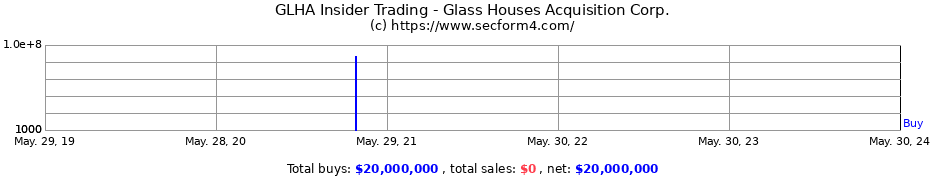 Insider Trading Transactions for Glass Houses Acquisition Corp.