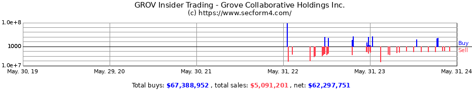 Insider Trading Transactions for Grove Collaborative Holdings Inc.