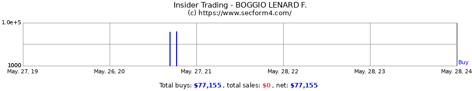 Insider Trading Transactions for BOGGIO LENARD F.