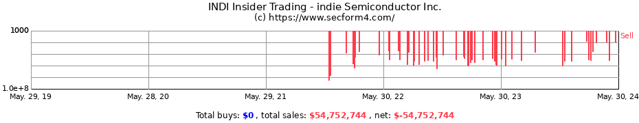 Insider Trading Transactions for indie Semiconductor Inc.