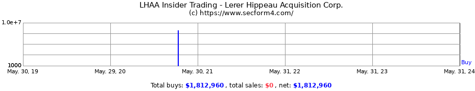 Insider Trading Transactions for Lerer Hippeau Acquisition Corp.