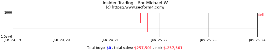 Insider Trading Transactions for Bor Michael W
