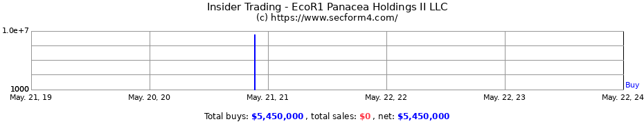 Insider Trading Transactions for EcoR1 Panacea Holdings II LLC