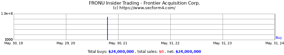 Insider Trading Transactions for Frontier Acquisition Corp.