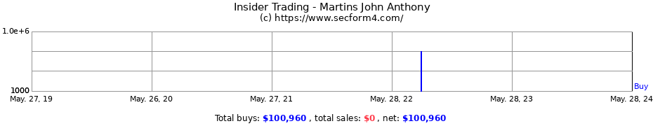 Insider Trading Transactions for Martins John Anthony