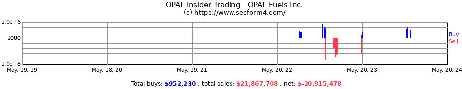 Insider Trading Transactions for OPAL Fuels Inc.