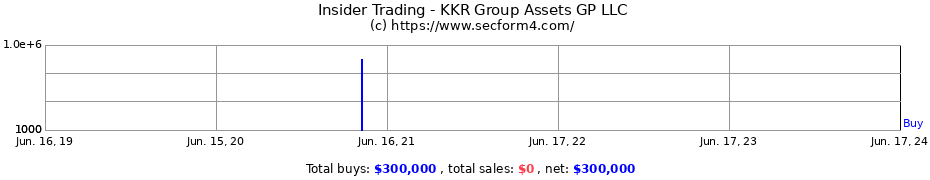 Insider Trading Transactions for KKR Group Assets GP LLC