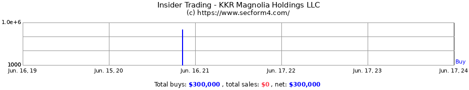 Insider Trading Transactions for KKR Magnolia Holdings LLC