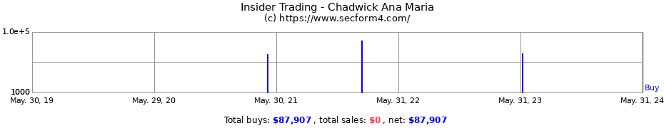 Insider Trading Transactions for Chadwick Ana Maria