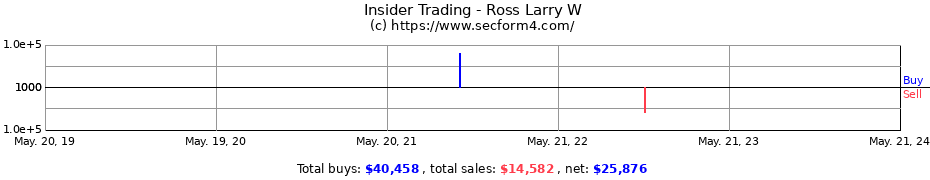 Insider Trading Transactions for Ross Larry W
