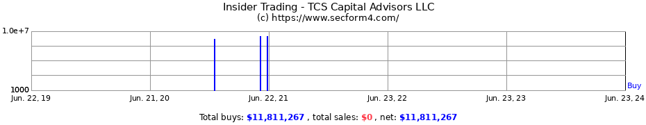 Insider Trading Transactions for TCS Capital Advisors LLC