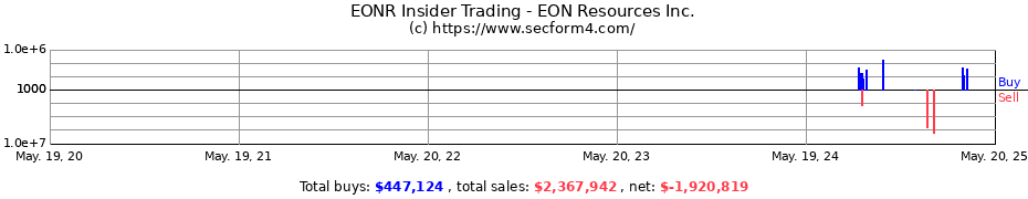 Insider Trading Transactions for EON Resources Inc.