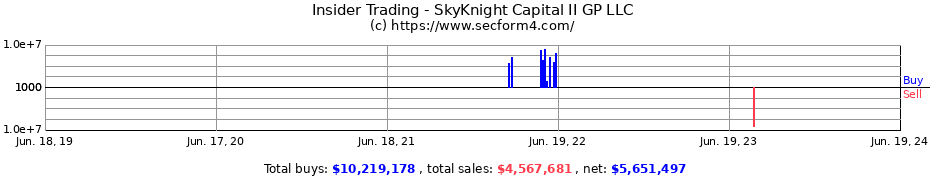 Insider Trading Transactions for SkyKnight Capital II GP LLC