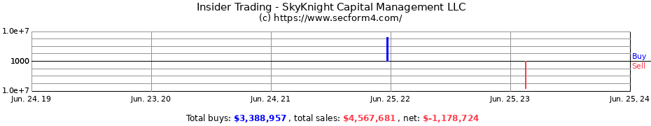 Insider Trading Transactions for SkyKnight Capital Management LLC