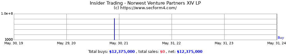 Insider Trading Transactions for Norwest Venture Partners XIV LP