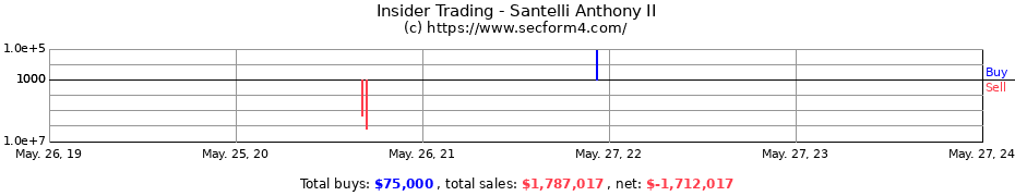 Insider Trading Transactions for Santelli Anthony II