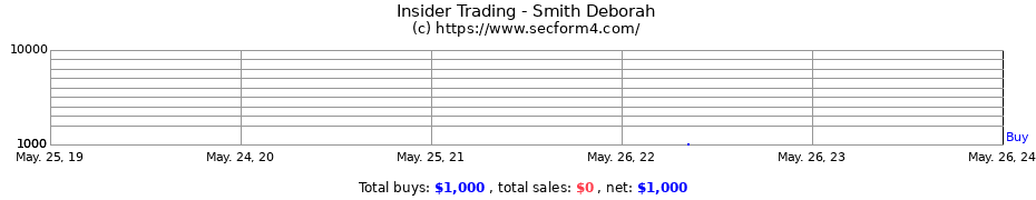 Insider Trading Transactions for Smith Deborah